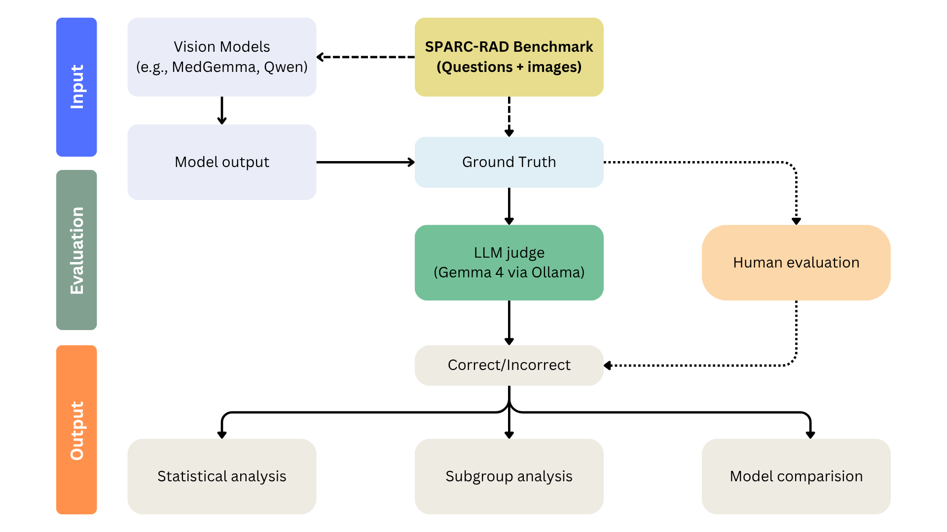 SPARC-Rad evaluation pipeline diagram